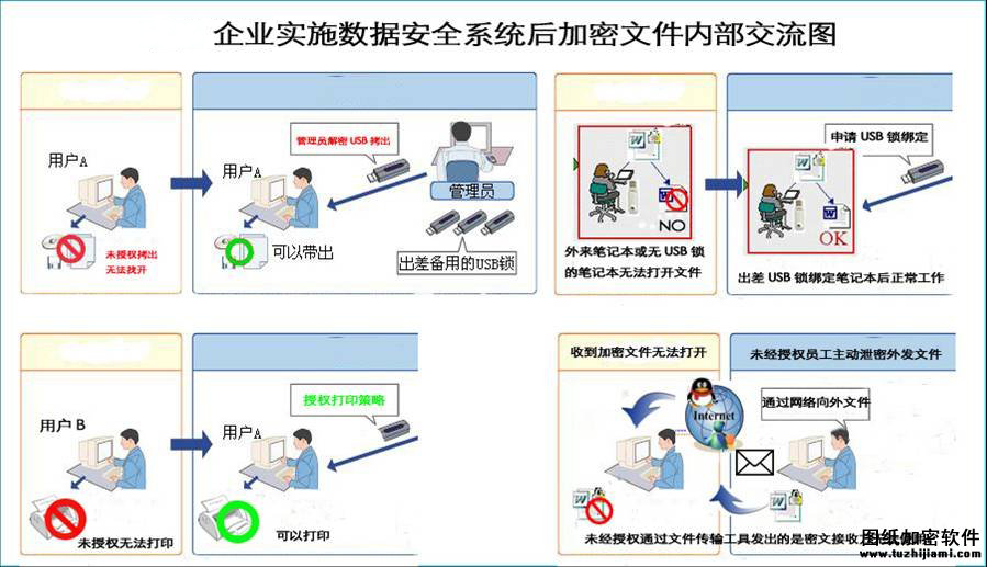 文件加密內(nèi)部交流圖
