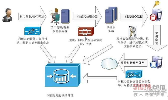 閑談近似007片子中的APT報(bào)復(fù)打擊事務(wù)