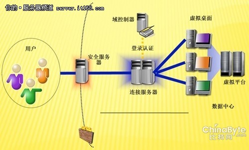 IBM System x助某大年夜型企業(yè)構(gòu)建桌面云