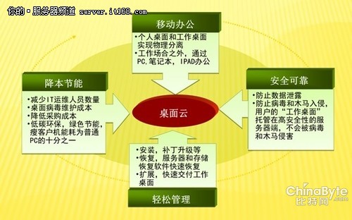 IBM System x助某大年夜型企業(yè)構(gòu)建桌面云