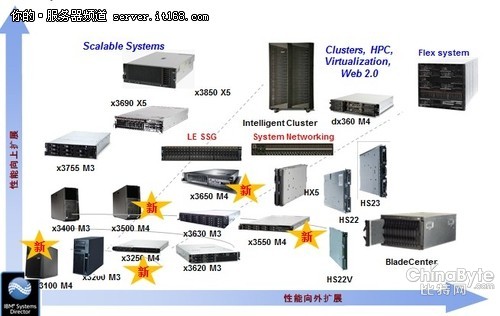 IBM System x助藏書(shū)樓構(gòu)建IT治理系統(tǒng)