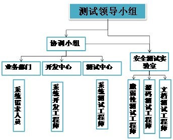 金融機(jī)構(gòu)若何成立內(nèi)部利用系統(tǒng)安然測(cè)試系統(tǒng)