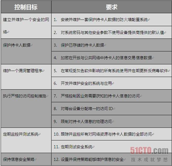 無線收集安然的PCI合規(guī)要求