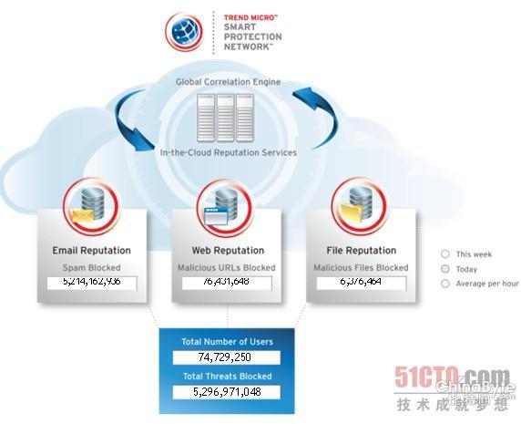 趨勢(shì)科技全球云安然智能防護(hù)收集（Smart Protection Network）