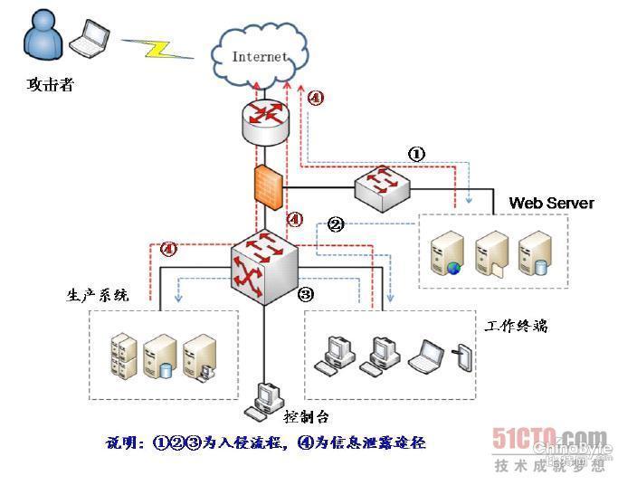 APT報(bào)復(fù)打擊防備的四大年夜策略