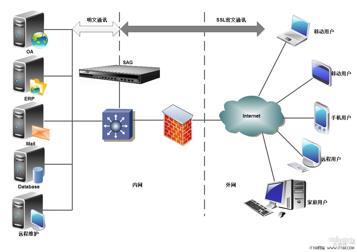 網(wǎng)御星云SSL VPN助力企業(yè)移動(dòng)辦公允安