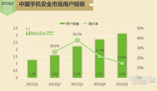 艾媒：360手機(jī)衛(wèi)士市場(chǎng)份額超71% 商務(wù)人群更重手機(jī)隱私
