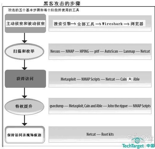 企業(yè)若何自行查抄縫隙之掃描與列舉
