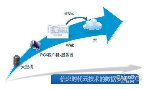 云手藝與數(shù)據(jù)安然