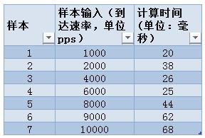 云計(jì)較做數(shù)據(jù)包闡發(fā)防御DDOS報(bào)復(fù)打擊