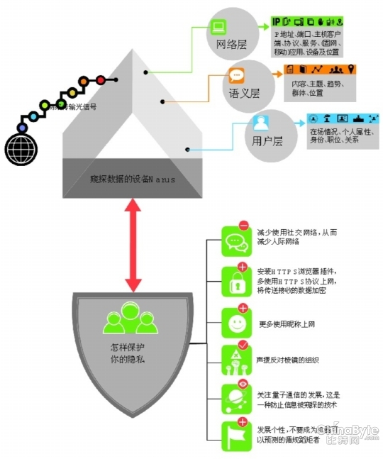 棱鏡門數(shù)據(jù)安然防護圖