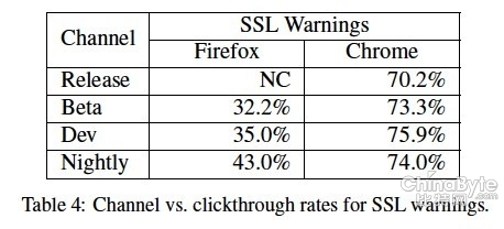 谷歌研究發(fā)現(xiàn)，用戶習(xí)慣于忽視Chrome安然警告