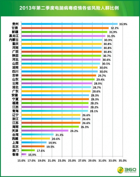 360發(fā)布二季度安然陳述:三成網(wǎng)平易近遭木馬報復打擊
