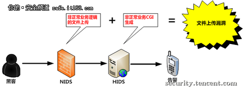 淺談大年夜型收集進侵檢測扶植