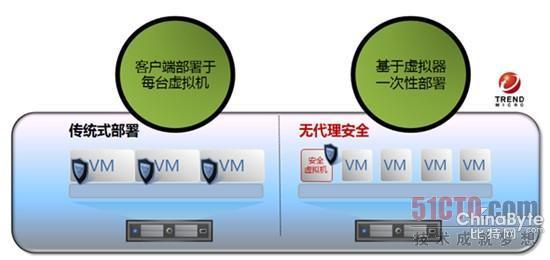 趨勢科技助力東莞供電局虛擬桌面利用大年夜提速
