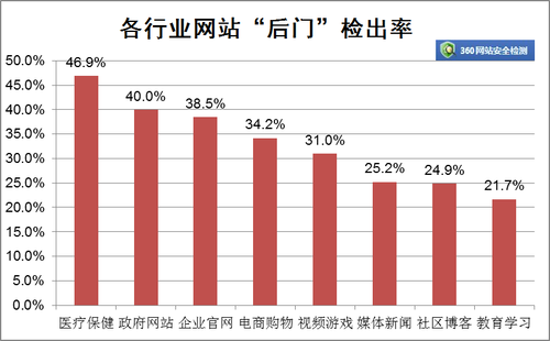 百萬網(wǎng)站暗躲“后門” 最長已被黑客節(jié)制5年