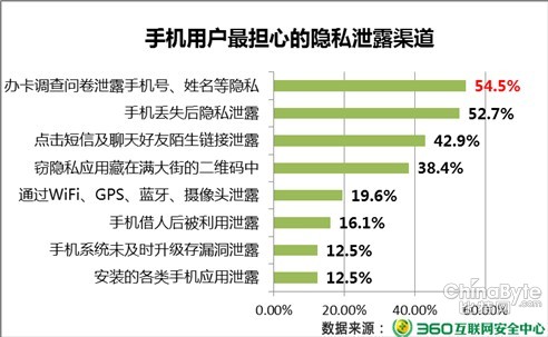 360上半年手機(jī)安然陳述:七成用戶最擔(dān)憂照片視頻外泄