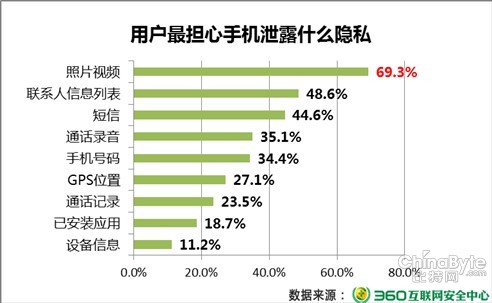 360上半年手機(jī)安然陳述:七成用戶最擔(dān)憂照片視頻外泄