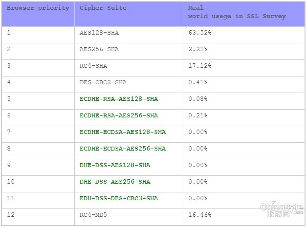 SSL：今天截獲，明天解密