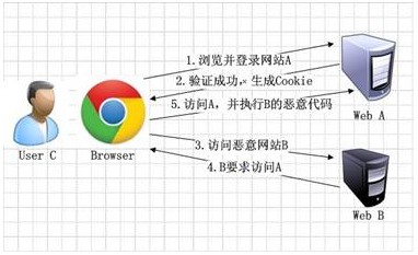 跨站要求捏造CSRF防護(hù)編制
