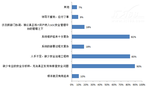 4、企業(yè)SOC選型建議
