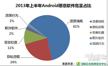 手機流量偷跑標題問題 手機木馬或為主因