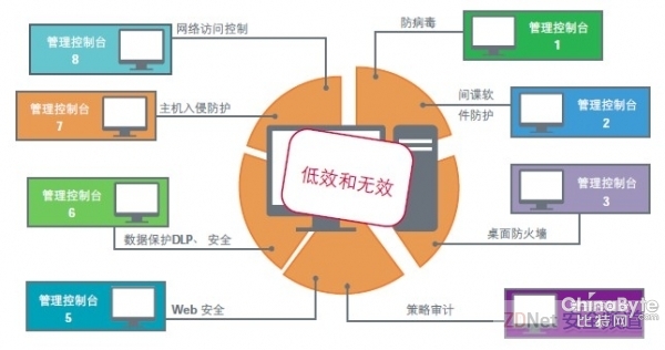 還在湊合多種單點產(chǎn)品？從頭思慮你的終端安然