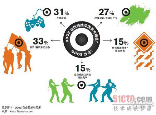 查詢拜訪顯示:多手段并用的DDoS報(bào)復(fù)打擊日趨遍及