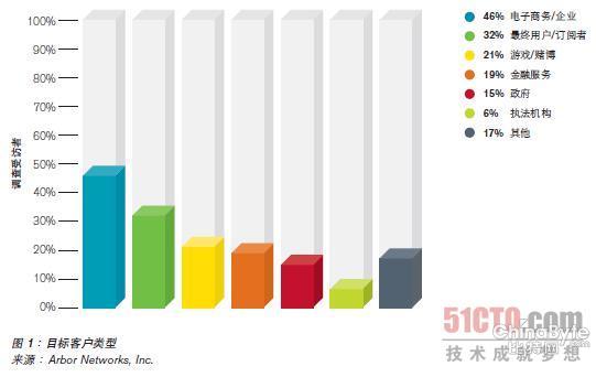 查詢拜訪顯示:多手段并用的DDoS報(bào)復(fù)打擊日趨遍及