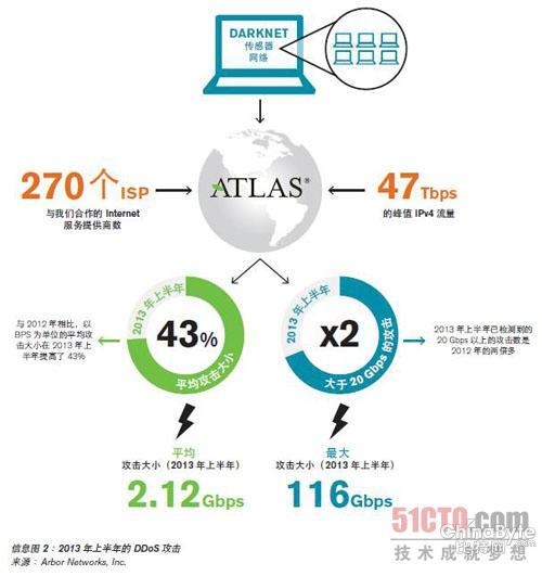 查詢拜訪顯示:多手段并用的DDoS報(bào)復(fù)打擊日趨遍及