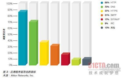 查詢拜訪顯示:多手段并用的DDoS報(bào)復(fù)打擊日趨遍及