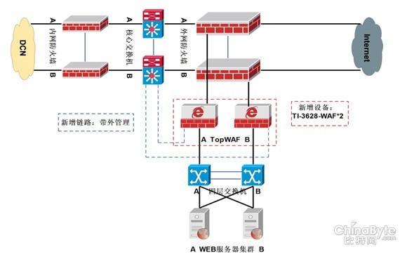安然中的安然，天融信TopWAF助力運營商SOC平臺扶植