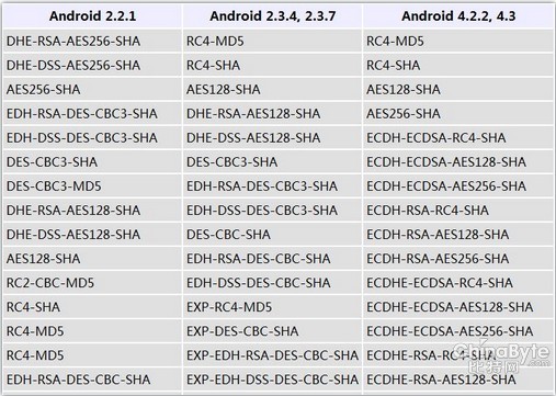 為甚么Android利用弱加密算法