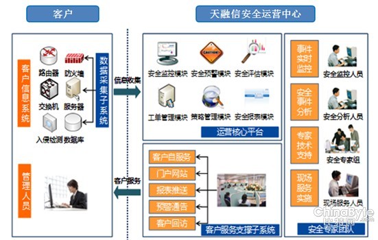 天融信初創(chuàng)安然治理平臺新模式
