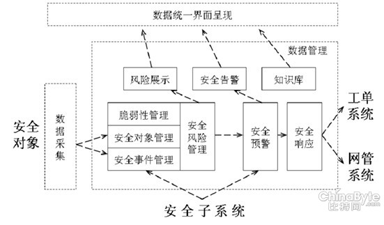 天融信初創(chuàng)安然治理平臺新模式