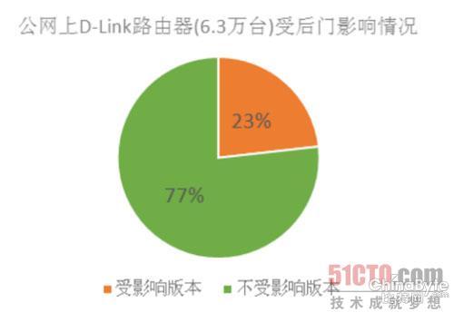 ZoomEye發(fā)布D-Link后門闡發(fā)陳述