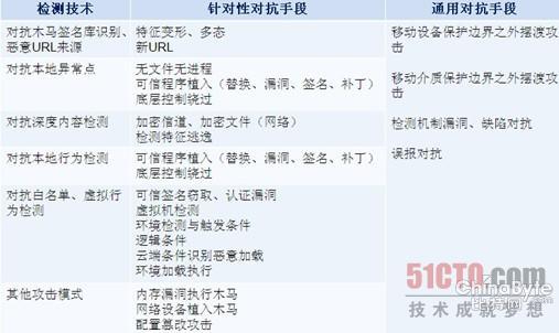 馳名“白帽”方興解讀APT