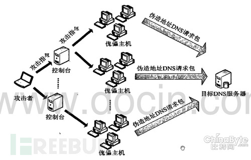 淺談與DNS相干的報(bào)復(fù)打擊