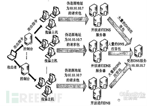 淺談與DNS相干的報(bào)復(fù)打擊