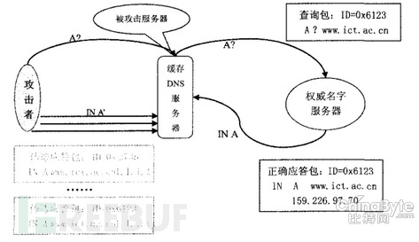 淺談與DNS相干的報(bào)復(fù)打擊