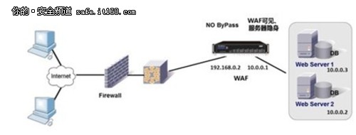 銘冠科技網(wǎng)御星云Web利用安然防護(hù)系統(tǒng)
