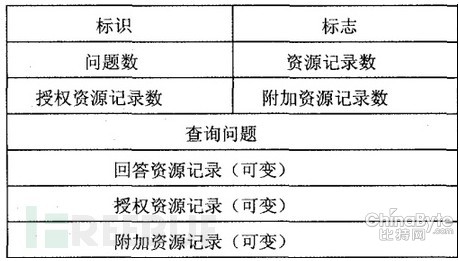 淺談與DNS相干的報(bào)復(fù)打擊