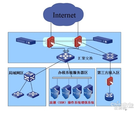 夯基固本 海潮SSR保障某省國稅報稅系統(tǒng)安然運行