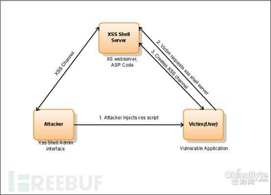 科普:跨站平臺XSS SHELL的利用編制