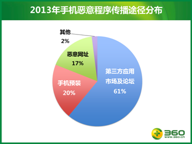 2013年超六千萬(wàn)人傳染“吸費(fèi)”木馬