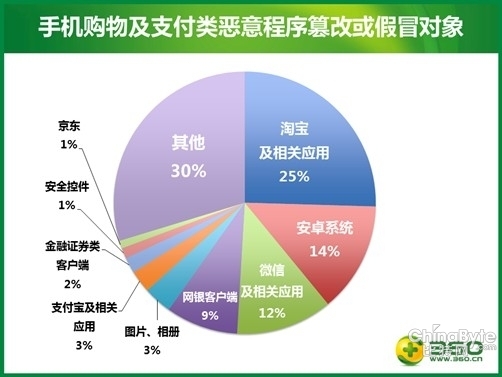 360陳述:木馬成移動(dòng)付出“第三只手”