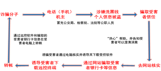 警戒：“最高檢”來電長(zhǎng)途盜刷網(wǎng)銀