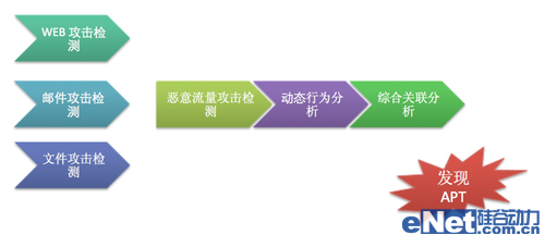 APT報(bào)復(fù)打擊(收集戰(zhàn))預(yù)警平臺(tái)發(fā)布