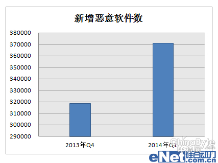 安然管家發(fā)布2014Q1移動(dòng)安然陳述 歹意軟件新增37萬個(gè)