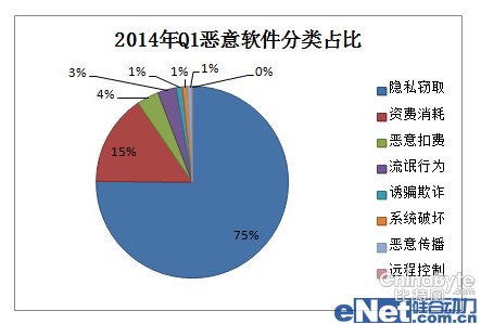 安然管家發(fā)布2014Q1移動(dòng)安然陳述 歹意軟件新增37萬個(gè)